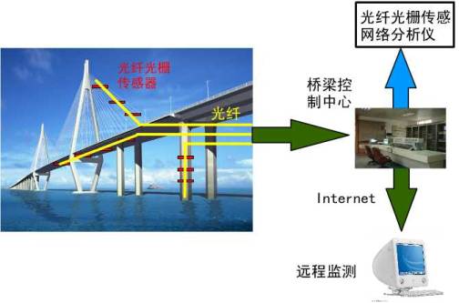 我司“光纖光柵長期在線健康監(jiān)測系統(tǒng)”成功應用上海辰塔公路跨黃浦江大橋